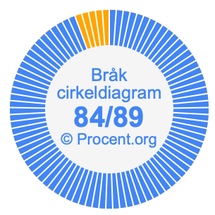 84/89 bråk i ett cirkeldiagram