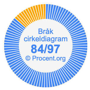 84/97 bråk i ett cirkeldiagram