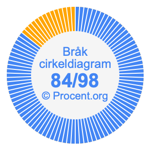 84/98 bråk i ett cirkeldiagram