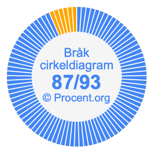 87/93 bråk i ett cirkeldiagram