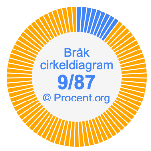 9/87 bråk i ett cirkeldiagram