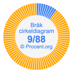 9/88 bråk i ett cirkeldiagram