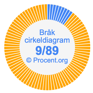 9/89 bråk i ett cirkeldiagram