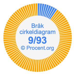 9/93 bråk i ett cirkeldiagram