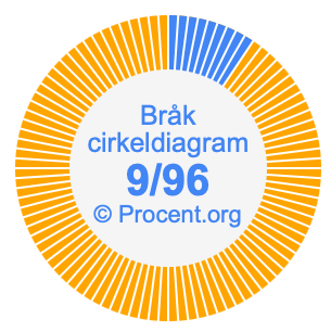 9/96 bråk i ett cirkeldiagram