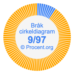 9/97 bråk i ett cirkeldiagram
