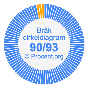 90/93 bråk i ett cirkeldiagram