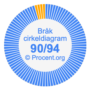 90/94 bråk i ett cirkeldiagram