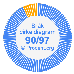 90/97 bråk i ett cirkeldiagram