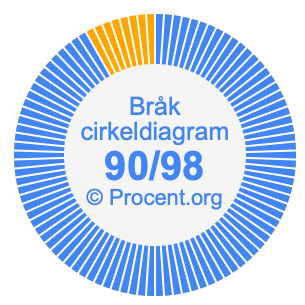 90/98 bråk i ett cirkeldiagram