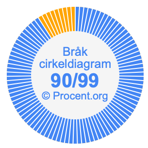 90/99 bråk i ett cirkeldiagram