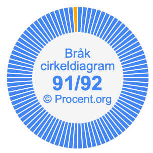 91/92 bråk i ett cirkeldiagram
