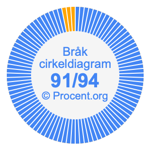 91/94 bråk i ett cirkeldiagram