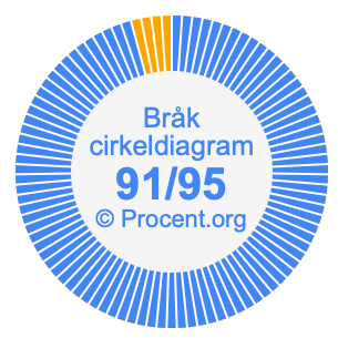 91/95 bråk i ett cirkeldiagram