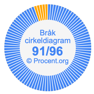 91/96 bråk i ett cirkeldiagram