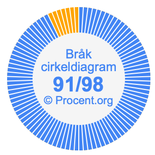91/98 bråk i ett cirkeldiagram