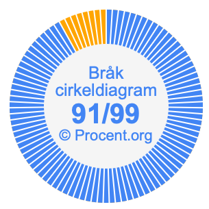 91/99 bråk i ett cirkeldiagram