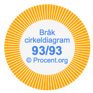 93/93 bråk i ett cirkeldiagram