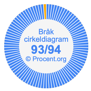 93/94 bråk i ett cirkeldiagram