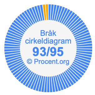 93/95 bråk i ett cirkeldiagram