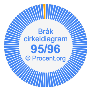 95/96 bråk i ett cirkeldiagram