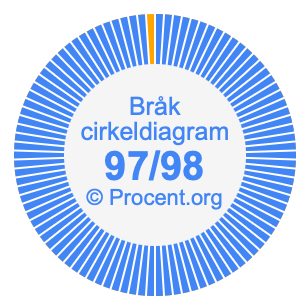 97/98 bråk i ett cirkeldiagram