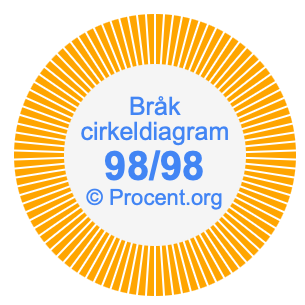 98/98 bråk i ett cirkeldiagram