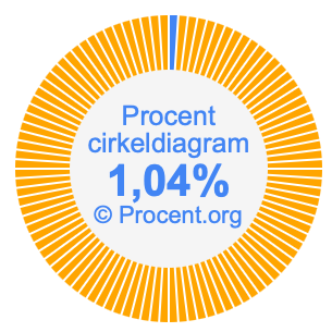 1,04 procent i ett cirkeldiagram