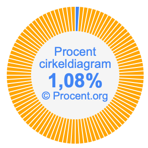 1,08 procent i ett cirkeldiagram