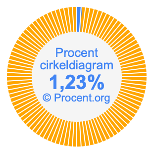 1,23 procent i ett cirkeldiagram