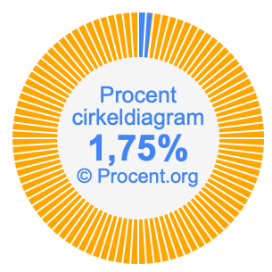 1,75 procent i ett cirkeldiagram