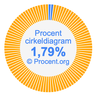 1,79 procent i ett cirkeldiagram
