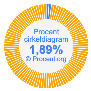 1,89 procent i ett cirkeldiagram