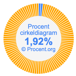 1,92 procent i ett cirkeldiagram