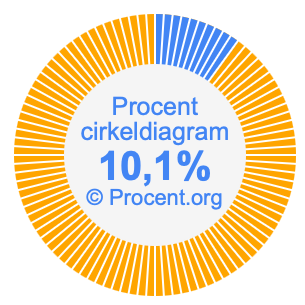 10,1 procent i ett cirkeldiagram