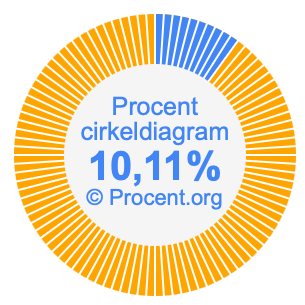 10,11 procent i ett cirkeldiagram