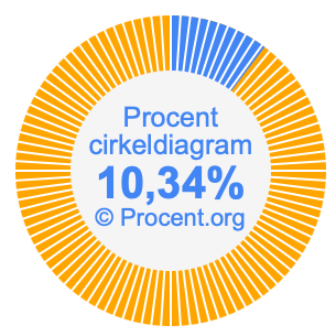 10,34 procent i ett cirkeldiagram