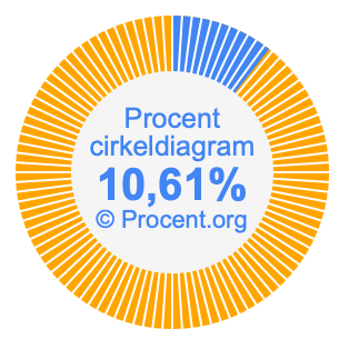 10,61 procent i ett cirkeldiagram