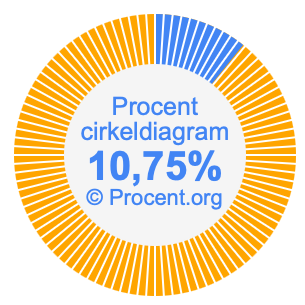 10,75 procent i ett cirkeldiagram