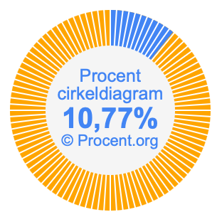 10,77 procent i ett cirkeldiagram