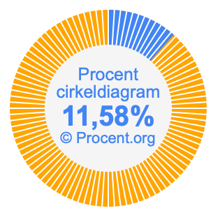 11,58 procent i ett cirkeldiagram