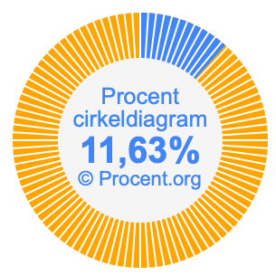 11,63 procent i ett cirkeldiagram