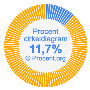 11,7 procent i ett cirkeldiagram
