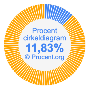 11,83 procent i ett cirkeldiagram