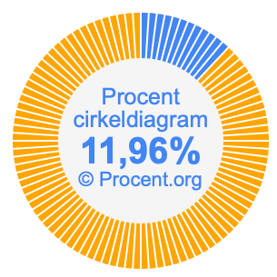 11,96 procent i ett cirkeldiagram