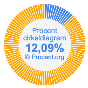 12,09 procent i ett cirkeldiagram
