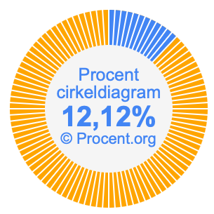 12,12 procent i ett cirkeldiagram
