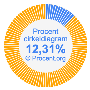 12,31 procent i ett cirkeldiagram