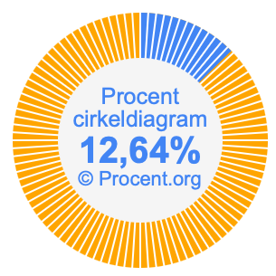 12,64 procent i ett cirkeldiagram
