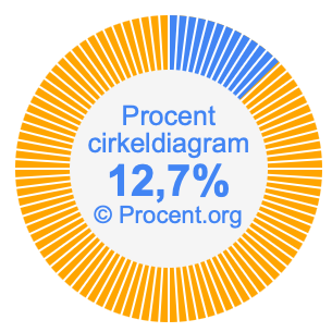 12,7 procent i ett cirkeldiagram
